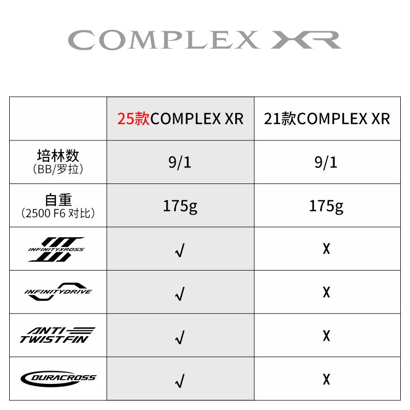 2025 SHIMANO COMPLEX XR F4 F6  - Daiwa Reel Bg 评论和价格